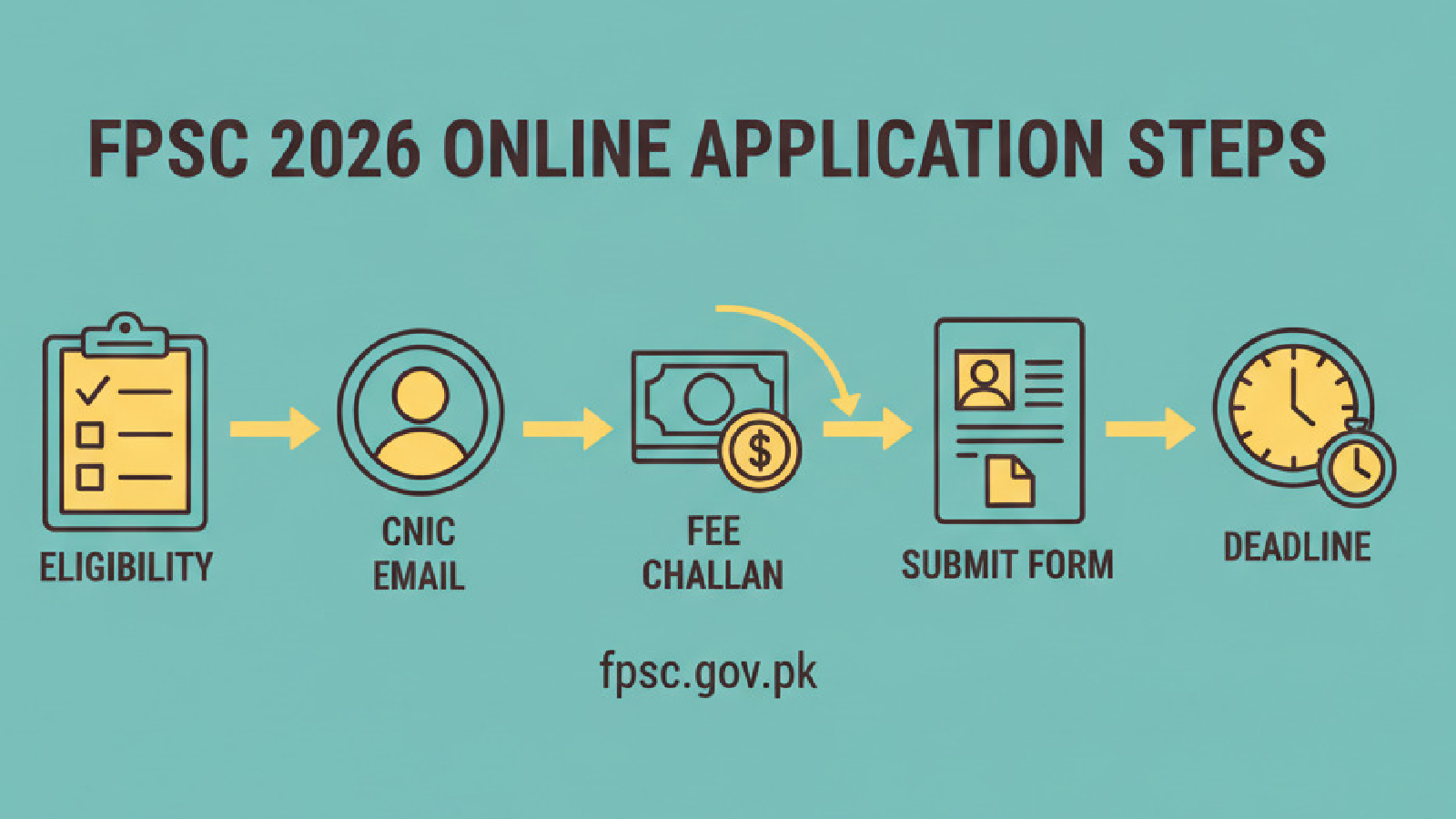 FPSC 2026 Application Process Step-by-Step